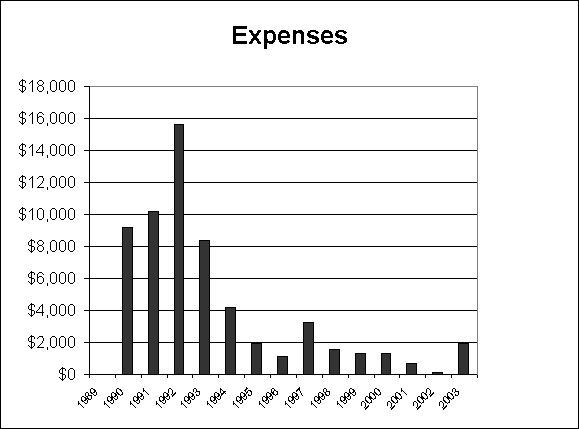 expenses89-03graphonly.gif